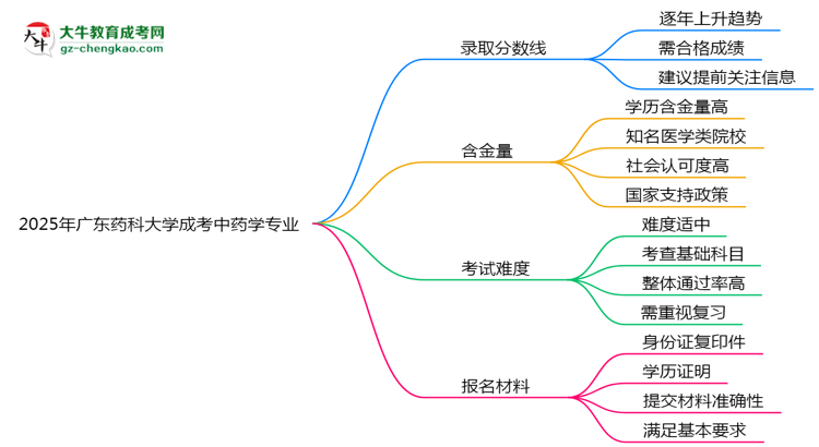 2025年廣東藥科大學成考中藥學專業(yè)錄取分數(shù)線是多少？思維導圖