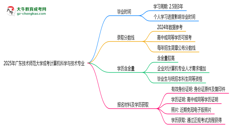 廣東技術(shù)師范大學(xué)成考計(jì)算機(jī)科學(xué)與技術(shù)專業(yè)需多久完成并拿證？（2025年新）思維導(dǎo)圖