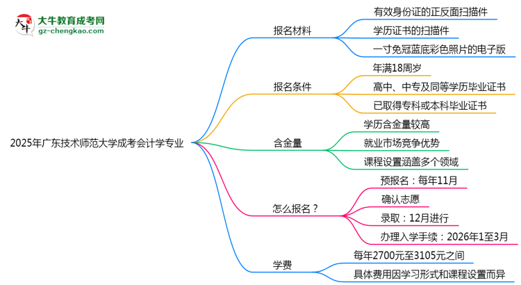 2025年廣東技術(shù)師范大學(xué)成考會(huì)計(jì)學(xué)專(zhuān)業(yè)報(bào)名材料需要什么？思維導(dǎo)圖