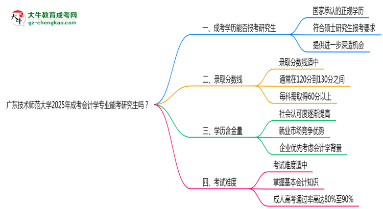 廣東技術(shù)師范大學(xué)2025年成考會計(jì)學(xué)專業(yè)能考研究生嗎？思維導(dǎo)圖