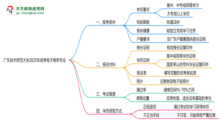 廣東技術師范大學2025年成考電子商務專業(yè)報考條件是什么思維導圖