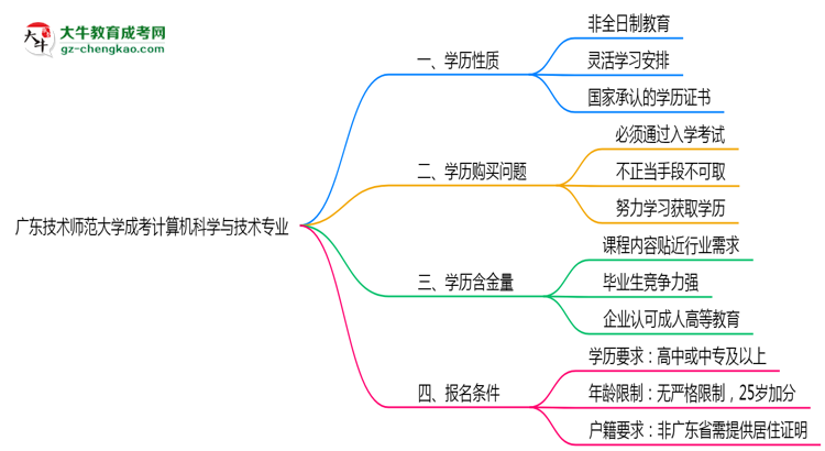 廣東技術(shù)師范大學(xué)成考計算機(jī)科學(xué)與技術(shù)專業(yè)是全日制的嗎？（2025最新）思維導(dǎo)圖