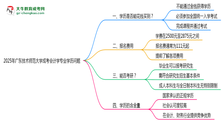 2025年廣東技術(shù)師范大學成考會計學專業(yè)學歷花錢能買到嗎？思維導圖