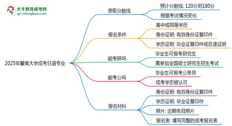 2025年暨南大學成考日語專業(yè)錄取分數(shù)線是多少？思維導圖