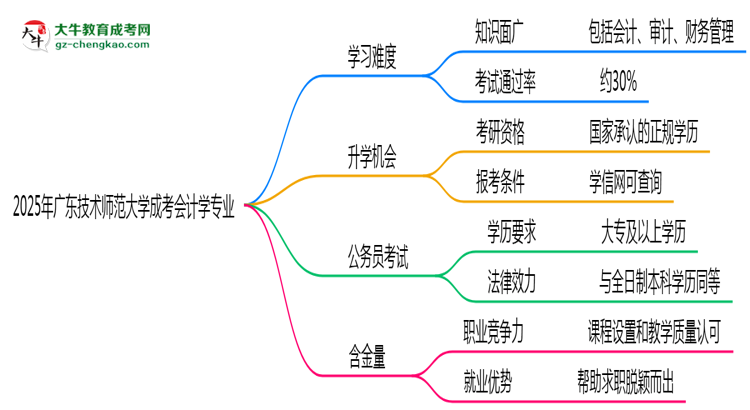 2025年廣東技術(shù)師范大學(xué)成考會(huì)計(jì)學(xué)專(zhuān)業(yè)難不難？思維導(dǎo)圖