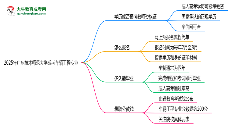 2025年廣東技術(shù)師范大學(xué)成考車(chē)輛工程專(zhuān)業(yè)學(xué)歷能報(bào)考教資嗎？思維導(dǎo)圖
