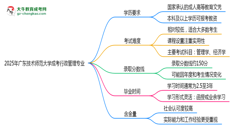 2025年廣東技術師范大學成考行政管理專業(yè)學歷能報考教資嗎？思維導圖