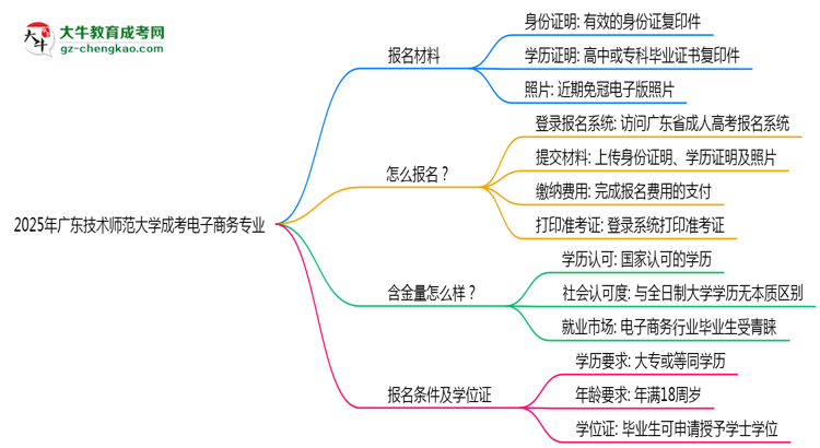 2025年廣東技術師范大學成考電子商務專業(yè)報名材料需要什么？思維導圖