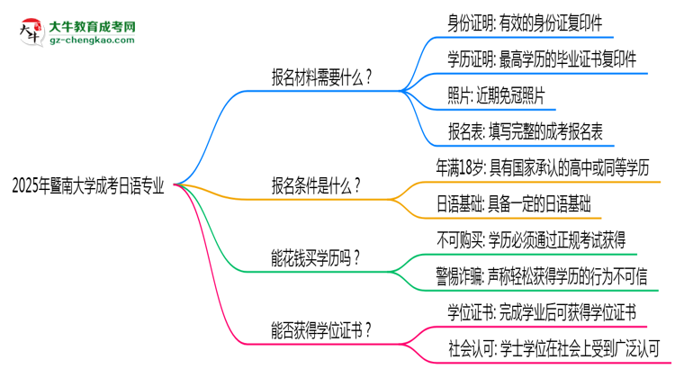2025年暨南大學(xué)成考日語專業(yè)報(bào)名材料需要什么？思維導(dǎo)圖