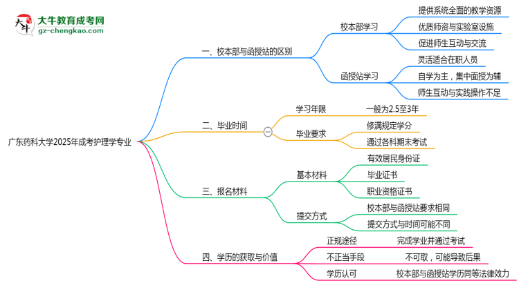 廣東藥科大學(xué)2025年成考護理學(xué)專業(yè)校本部和函授站哪個更好？思維導(dǎo)圖