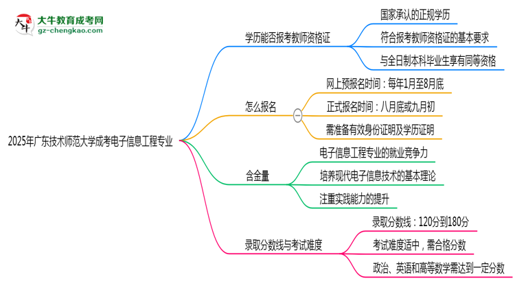 2025年廣東技術(shù)師范大學(xué)成考電子信息工程專業(yè)學(xué)歷能報考教資嗎？思維導(dǎo)圖