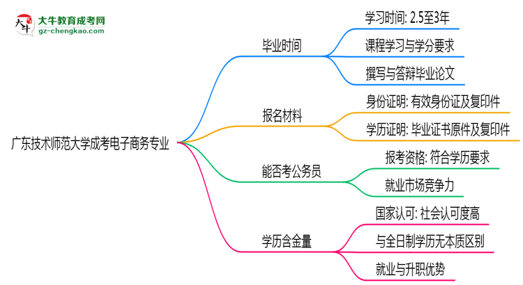 廣東技術(shù)師范大學成考電子商務專業(yè)需多久完成并拿證？（2025年新）思維導圖