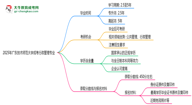 廣東技術(shù)師范大學(xué)成考行政管理專業(yè)需多久完成并拿證？（2025年新）思維導(dǎo)圖
