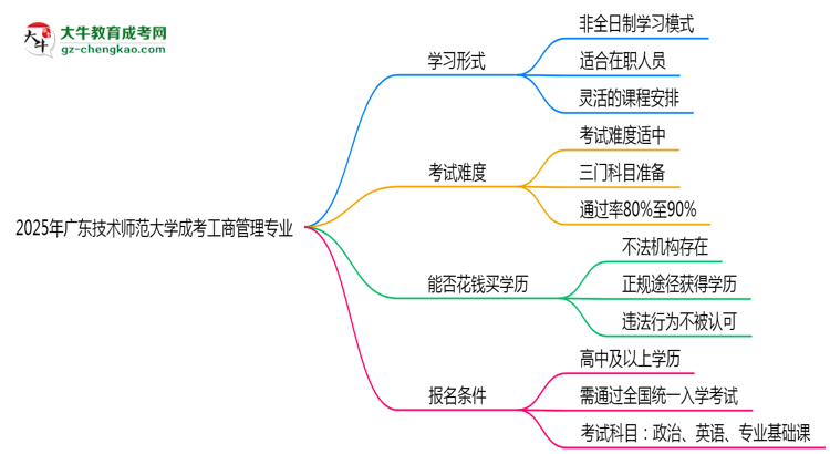 廣東技術(shù)師范大學(xué)成考工商管理專業(yè)是全日制的嗎？（2025最新）思維導(dǎo)圖