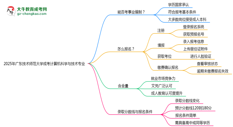 2025年廣東技術(shù)師范大學(xué)成考計算機(jī)科學(xué)與技術(shù)專業(yè)能考事業(yè)編嗎？思維導(dǎo)圖