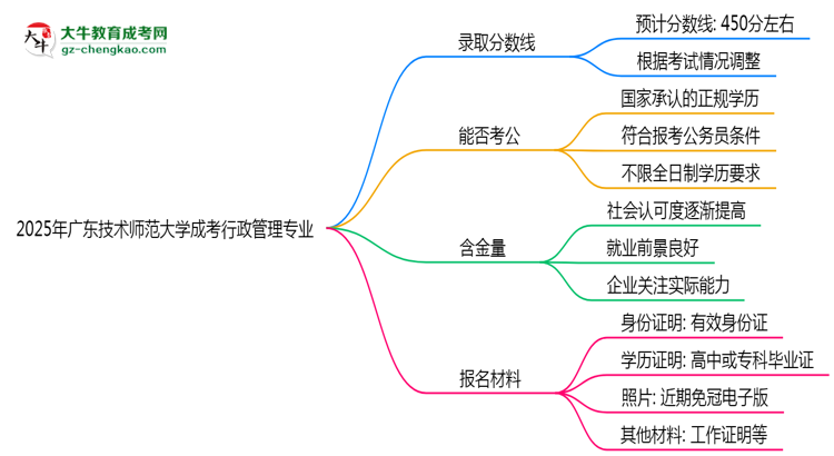 2025年廣東技術(shù)師范大學(xué)成考行政管理專業(yè)錄取分數(shù)線是多少？思維導(dǎo)圖