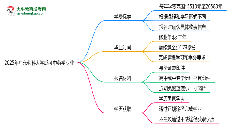 2025年廣東藥科大學(xué)成考中藥學(xué)專業(yè)最新學(xué)費標準多少思維導(dǎo)圖