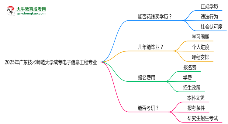 2025年廣東技術(shù)師范大學(xué)成考電子信息工程專業(yè)學(xué)歷花錢能買到嗎？思維導(dǎo)圖