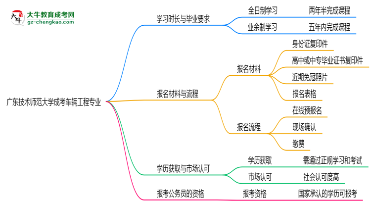 廣東技術師范大學成考車輛工程專業(yè)需多久完成并拿證？（2025年新）思維導圖