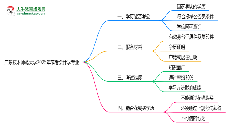 廣東技術(shù)師范大學(xué)2025年成考會(huì)計(jì)學(xué)專業(yè)學(xué)歷能考公嗎？思維導(dǎo)圖