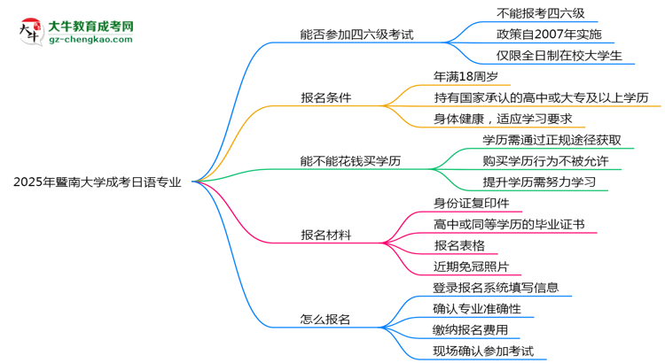 暨南大學(xué)2025年成考日語(yǔ)專業(yè)生可不可以考四六級(jí)？思維導(dǎo)圖