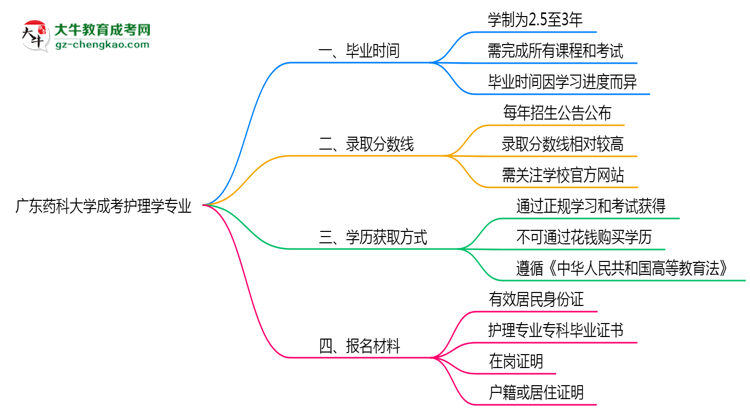 廣東藥科大學(xué)成考護(hù)理學(xué)專業(yè)需多久完成并拿證？（2025年新）思維導(dǎo)圖
