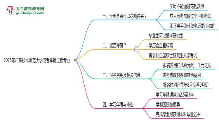 2025年廣東技術(shù)師范大學(xué)成考車輛工程專業(yè)學(xué)歷花錢能買到嗎？思維導(dǎo)圖