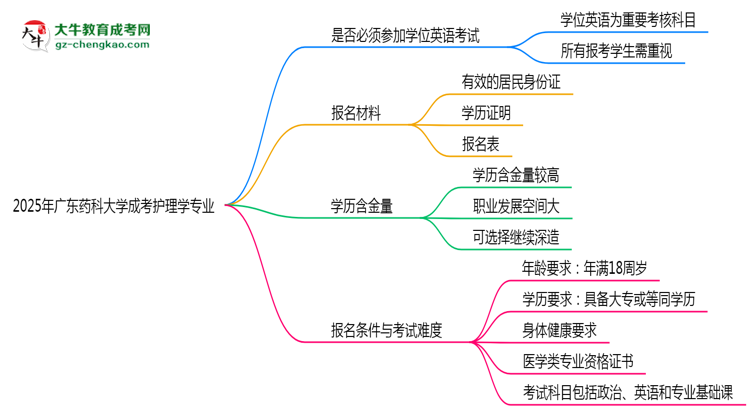 2025年廣東藥科大學(xué)成考護(hù)理學(xué)專(zhuān)業(yè)要考學(xué)位英語(yǔ)嗎？思維導(dǎo)圖