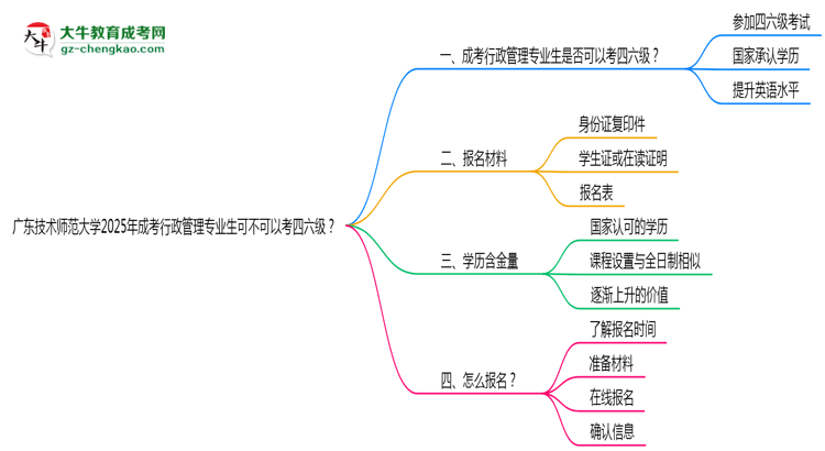 廣東技術(shù)師范大學(xué)2025年成考行政管理專業(yè)生可不可以考四六級(jí)？思維導(dǎo)圖
