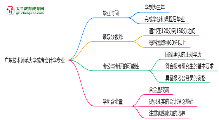 廣東技術(shù)師范大學(xué)成考會(huì)計(jì)學(xué)專業(yè)需多久完成并拿證？（2025年新）思維導(dǎo)圖