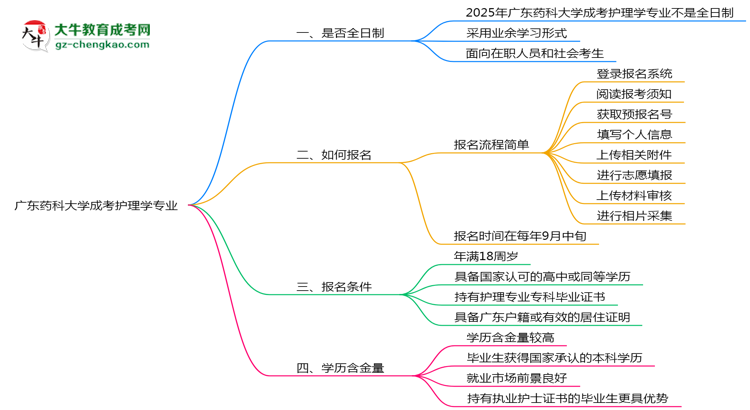 廣東藥科大學(xué)成考護(hù)理學(xué)專業(yè)是全日制的嗎？（2025最新）思維導(dǎo)圖