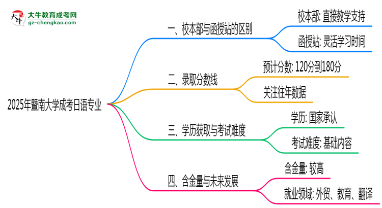 暨南大學(xué)2025年成考日語專業(yè)校本部和函授站哪個(gè)更好？思維導(dǎo)圖