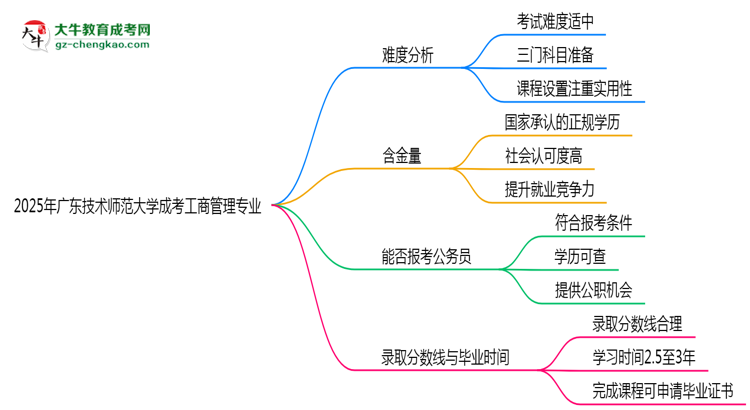 2025年廣東技術師范大學成考工商管理專業(yè)難不難？思維導圖