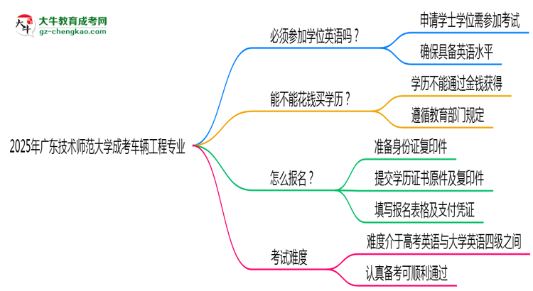 2025年廣東技術(shù)師范大學(xué)成考車輛工程專業(yè)要考學(xué)位英語(yǔ)嗎？思維導(dǎo)圖