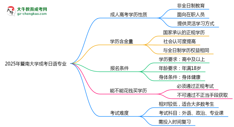 暨南大學(xué)成考日語專業(yè)是全日制的嗎？（2025最新）思維導(dǎo)圖