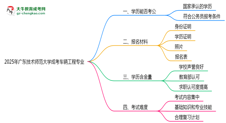 廣東技術(shù)師范大學(xué)2025年成考車(chē)輛工程專業(yè)學(xué)歷能考公嗎？思維導(dǎo)圖