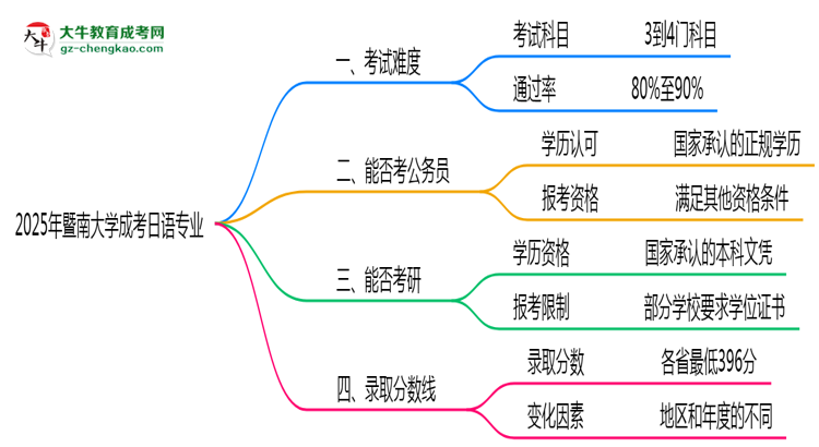 2025年暨南大學(xué)成考日語專業(yè)難不難？思維導(dǎo)圖
