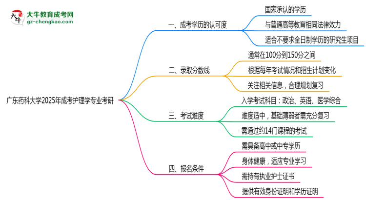 廣東藥科大學2025年成考護理學專業(yè)能考研究生嗎？思維導圖