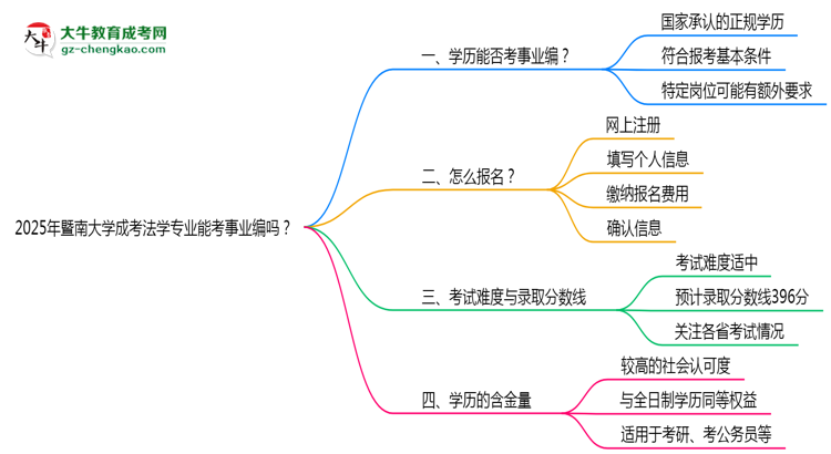 2025年暨南大學成考法學專業(yè)能考事業(yè)編嗎？思維導圖