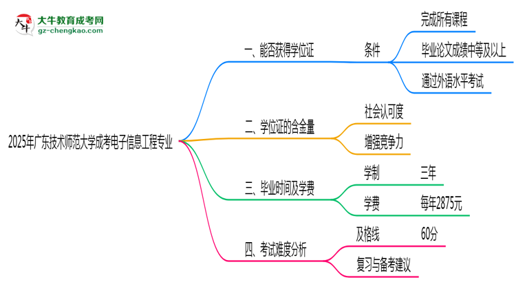 2025年廣東技術(shù)師范大學(xué)成考電子信息工程專(zhuān)業(yè)能拿學(xué)位證嗎？思維導(dǎo)圖