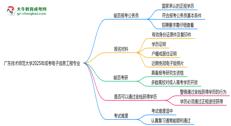 廣東技術(shù)師范大學(xué)2025年成考電子信息工程專(zhuān)業(yè)學(xué)歷能考公嗎？思維導(dǎo)圖