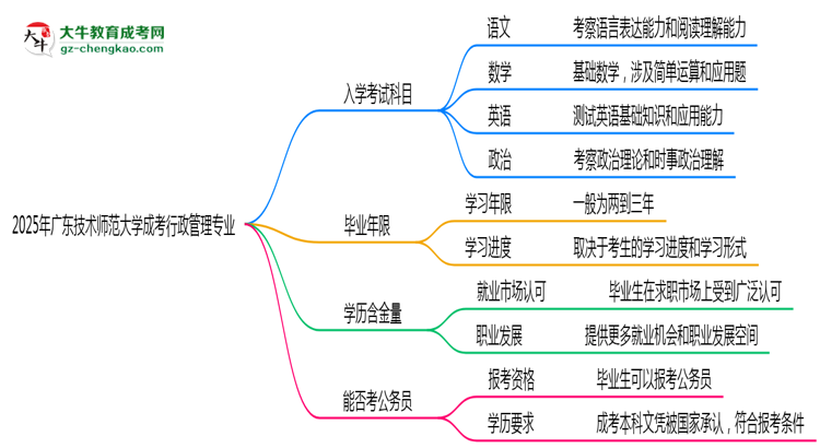 2025年廣東技術(shù)師范大學(xué)成考行政管理專業(yè)入學(xué)考試科目有哪些？思維導(dǎo)圖