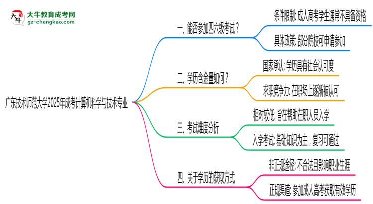 廣東技術師范大學2025年成考計算機科學與技術專業(yè)生可不可以考四六級？思維導圖