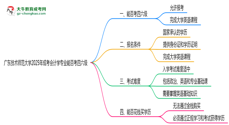 廣東技術(shù)師范大學2025年成考會計學專業(yè)生可不可以考四六級？思維導(dǎo)圖