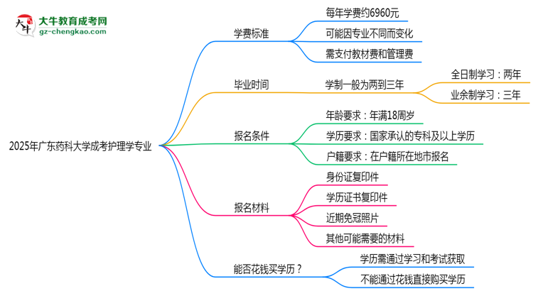 2025年廣東藥科大學成考護理學專業(yè)最新學費標準多少思維導圖
