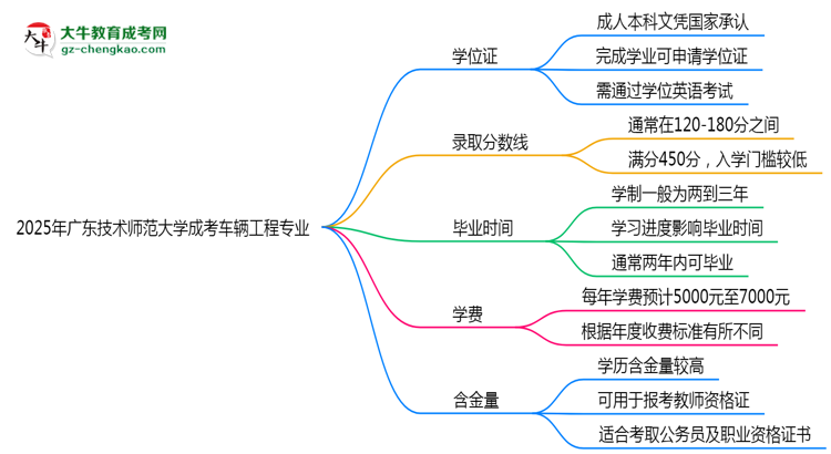 2025年廣東技術(shù)師范大學(xué)成考車(chē)輛工程專(zhuān)業(yè)能拿學(xué)位證嗎？思維導(dǎo)圖