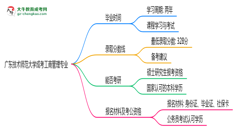 廣東技術(shù)師范大學(xué)成考工商管理專業(yè)需多久完成并拿證？（2025年新）思維導(dǎo)圖