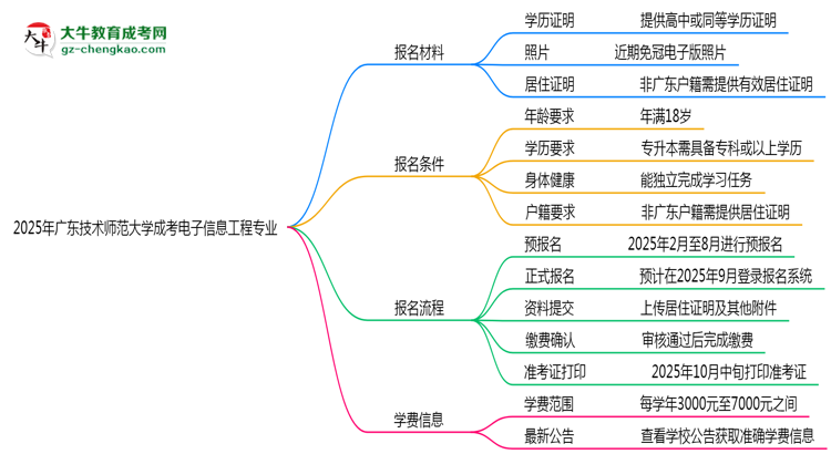 2025年廣東技術(shù)師范大學(xué)成考電子信息工程專(zhuān)業(yè)報(bào)名材料需要什么？思維導(dǎo)圖