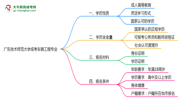 廣東技術師范大學成考車輛工程專業(yè)是全日制的嗎？（2025最新）思維導圖