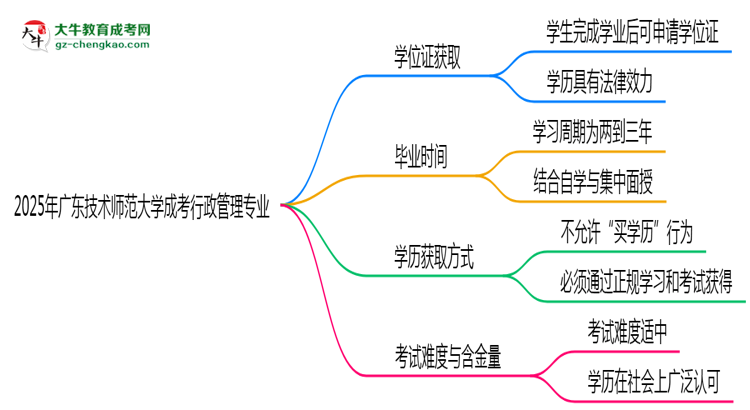 2025年廣東技術(shù)師范大學(xué)成考行政管理專業(yè)能拿學(xué)位證嗎？思維導(dǎo)圖